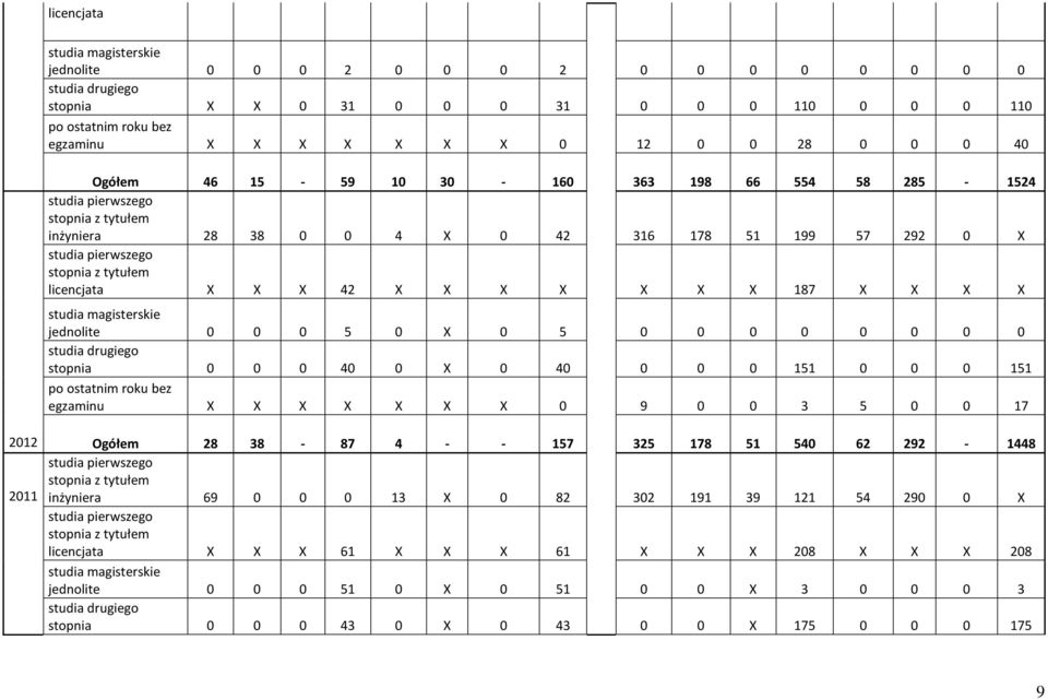 0 0 0 0 0 0 0 0 studia drugiego stopnia 0 0 0 40 0 X 0 40 0 0 0 151 0 0 0 151 po ostatnim roku bez egzaminu X X X X X X X 0 9 0 0 3 5 0 0 17 2012 Ogółem 28 38-87 4 - - 157 325 178 51 540 62 292-1448