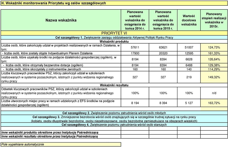 Wskaźniki produktu Liczba osób, które zakończyły udział w projektach realizowanych w ramach Działania, w tym: 576 6362 5007 24,73% - liczba osób, które zostały objęte Indywidualnym Planem Działania