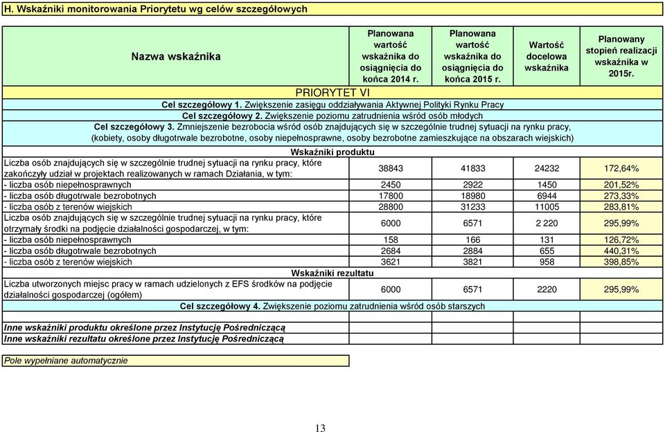 Wskaźniki produktu Liczba osób znajdujących się w szczególnie trudnej sytuacji na rynku pracy, które zakończyły udział w projektach realizowanych w ramach Działania, w tym: 38843 4833 24232 72,64% -