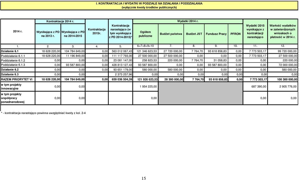 Kontraktacja narastająco (w tym wynikająca z PD 204-205)* Ogółem publiczne Budżet państwa Budżet JST Fundusz Pracy PFRON Wydatki 205 wynikające z kontraktacji narastająco Wartość wydatków w