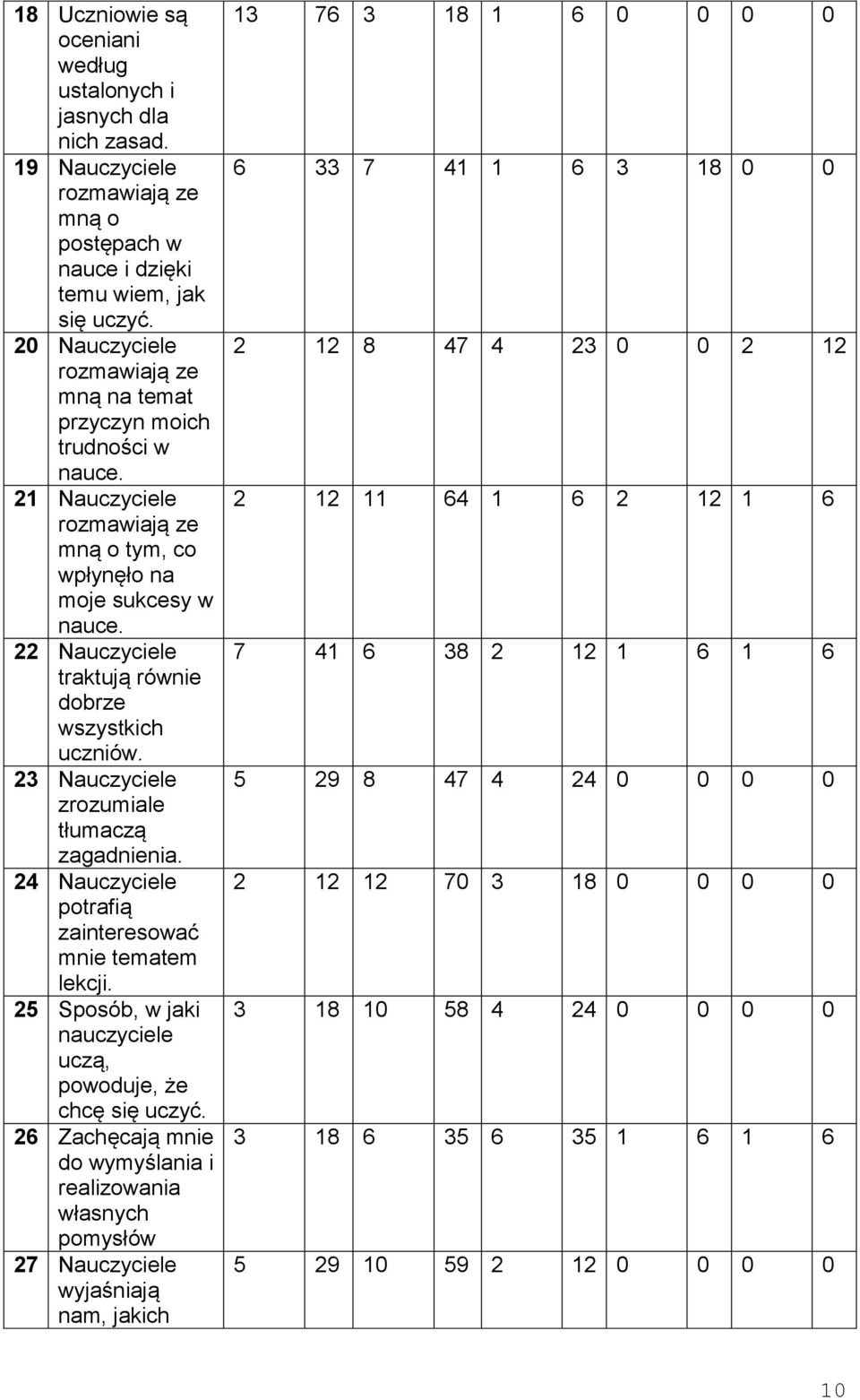 22 Nauczyciele traktują równie dobrze wszystkich uczniów. 23 Nauczyciele zrozumiale tłumaczą zagadnienia. 24 Nauczyciele potrafią zainteresować mnie tematem lekcji.