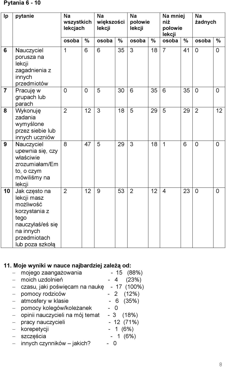 poza szkołą Na większości lekcji Na połowie lekcji Na mniej niż połowie lekcji Na żadnych osoba % osoba % osoba % osoba % osoba % 1 6 6 35 3 18 7 41 0 0 0 0 5 30 6 35 6 35 0 0 2 12 3 18 5 29 5 29 2