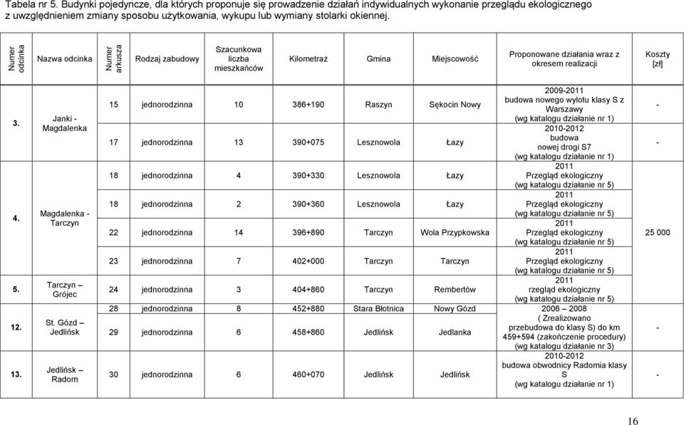 Nazwa odcinka Rodzaj zabudowy Szacunkowa liczba mieszkańców Kilometraż Gmina Miejscowość Proponowane działania wraz z okresem realizacji Koszty [zł]. 4.. 12. 1. Janki Magdalenka Magdalenka Grójec St.