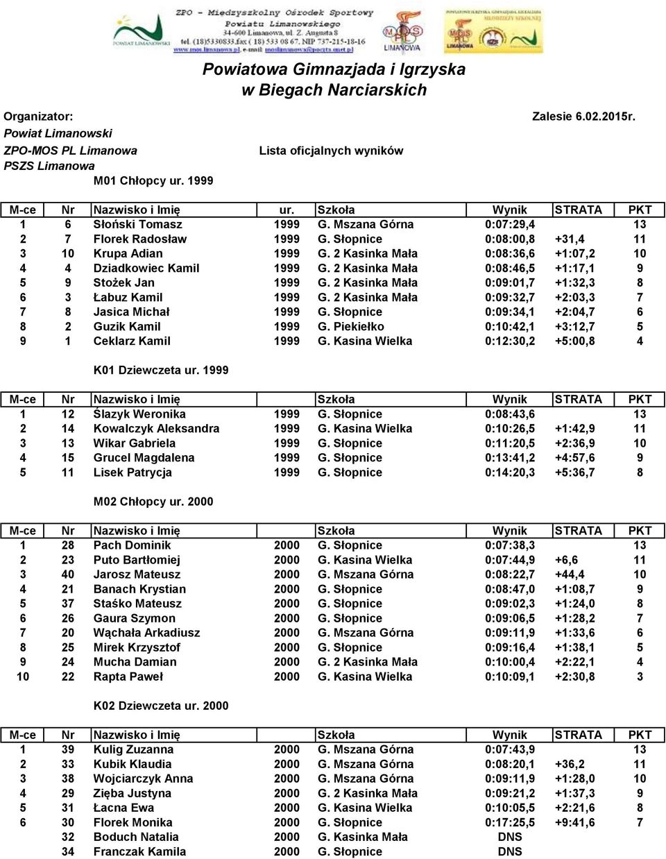 2 Kasinka Mała 0:08:36,6 +1:07,2 10 4 4 Dziadkowiec Kamil 1999 G. 2 Kasinka Mała 0:08:46,5 +1:17,1 9 5 9 Stożek Jan 1999 G. 2 Kasinka Mała 0:09:01,7 +1:32,3 8 6 3 Łabuz Kamil 1999 G.