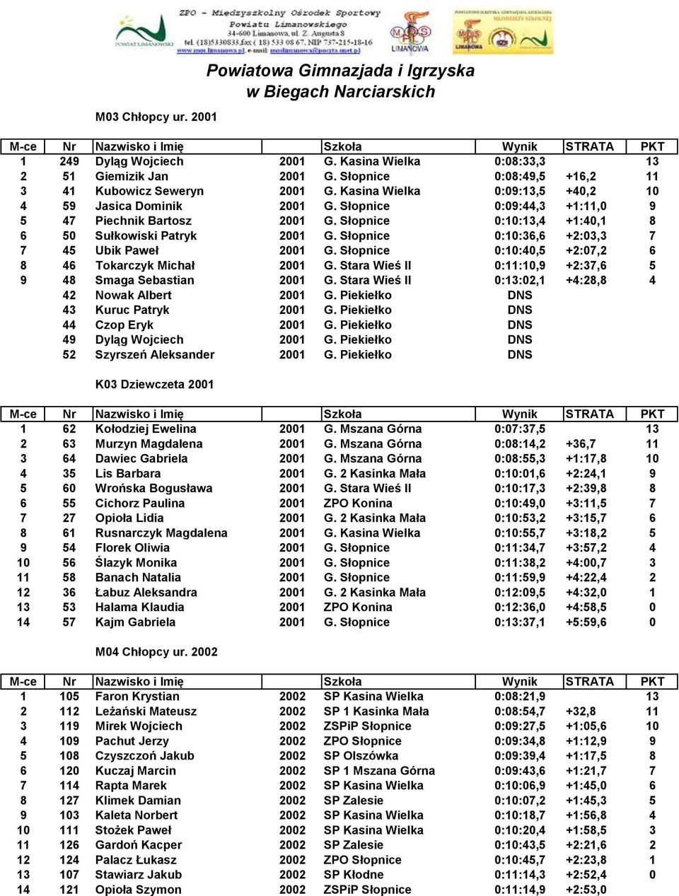 Słopnice 0:10:36,6 +2:03,3 7 7 45 Ubik Paweł 2001 G. Słopnice 0:10:40,5 +2:07,2 6 8 46 Tokarczyk Michał 2001 G. Stara Wieś II 0:11:10,9 +2:37,6 5 9 48 Smaga Sebastian 2001 G.