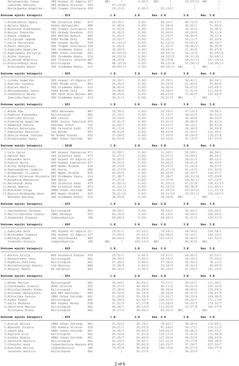 48/4 0.00/ 31.48/4 40.02/1 71.50/2 3.Waszczuk Aleksandra UKS Traper Złocienie Z06 31.05/2 0.00/ 31.05/2 42.33/3 73.38/3 4.Brajer Dominika UKS Arkady Raszków P35 32.45/6 0.00/ 32.45/6 45.26/5 78.