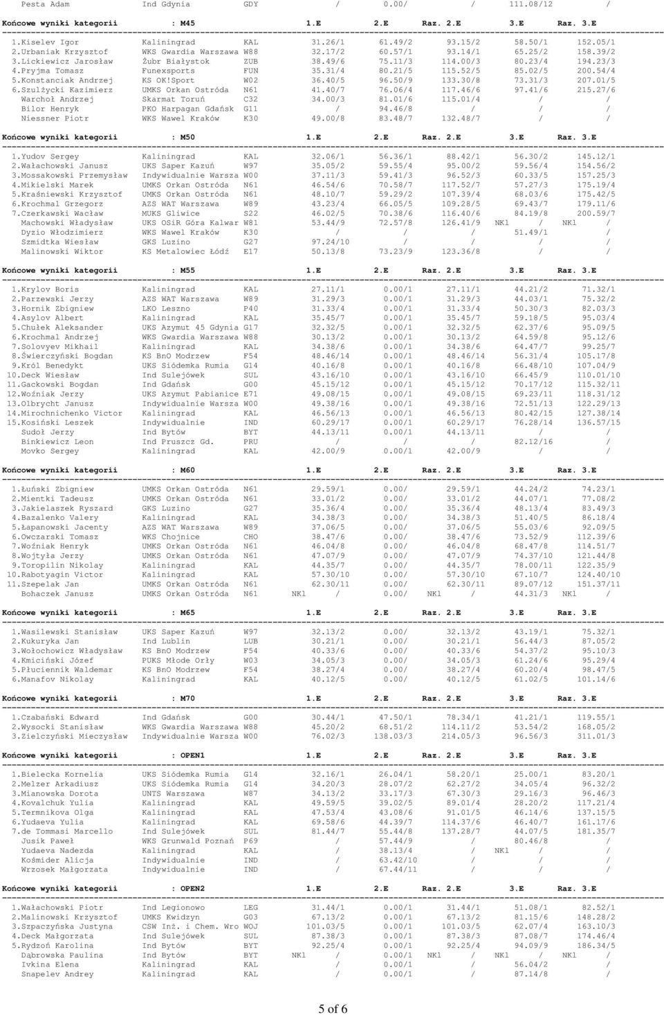 Pryjma Tomasz Funexsports FUN 35.31/4 80.21/5 115.52/5 85.02/5 200.54/4 5.Konstanciak Andrzej KS OK!Sport W02 36.40/5 96.50/9 133.30/8 73.31/3 207.01/5 6.Szulżycki Kazimierz UMKS Orkan Ostróda N61 41.