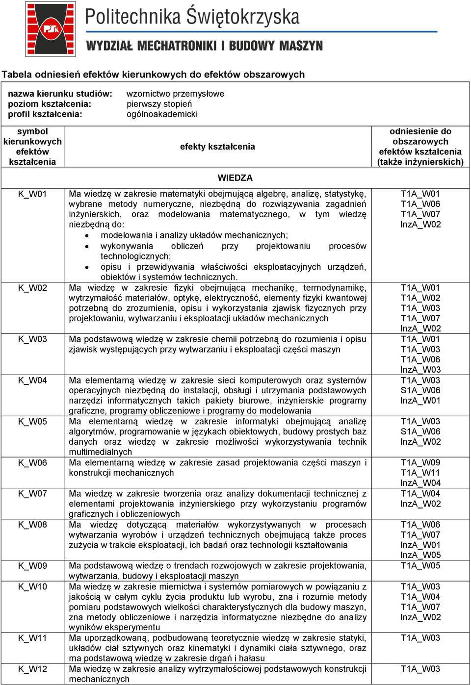 niezbędną do rozwiązywania zagadnień inżynierskich, oraz modelowania matematycznego, w tym wiedzę niezbędną do: modelowania i analizy układów mechanicznych; wykonywania obliczeń przy projektowaniu