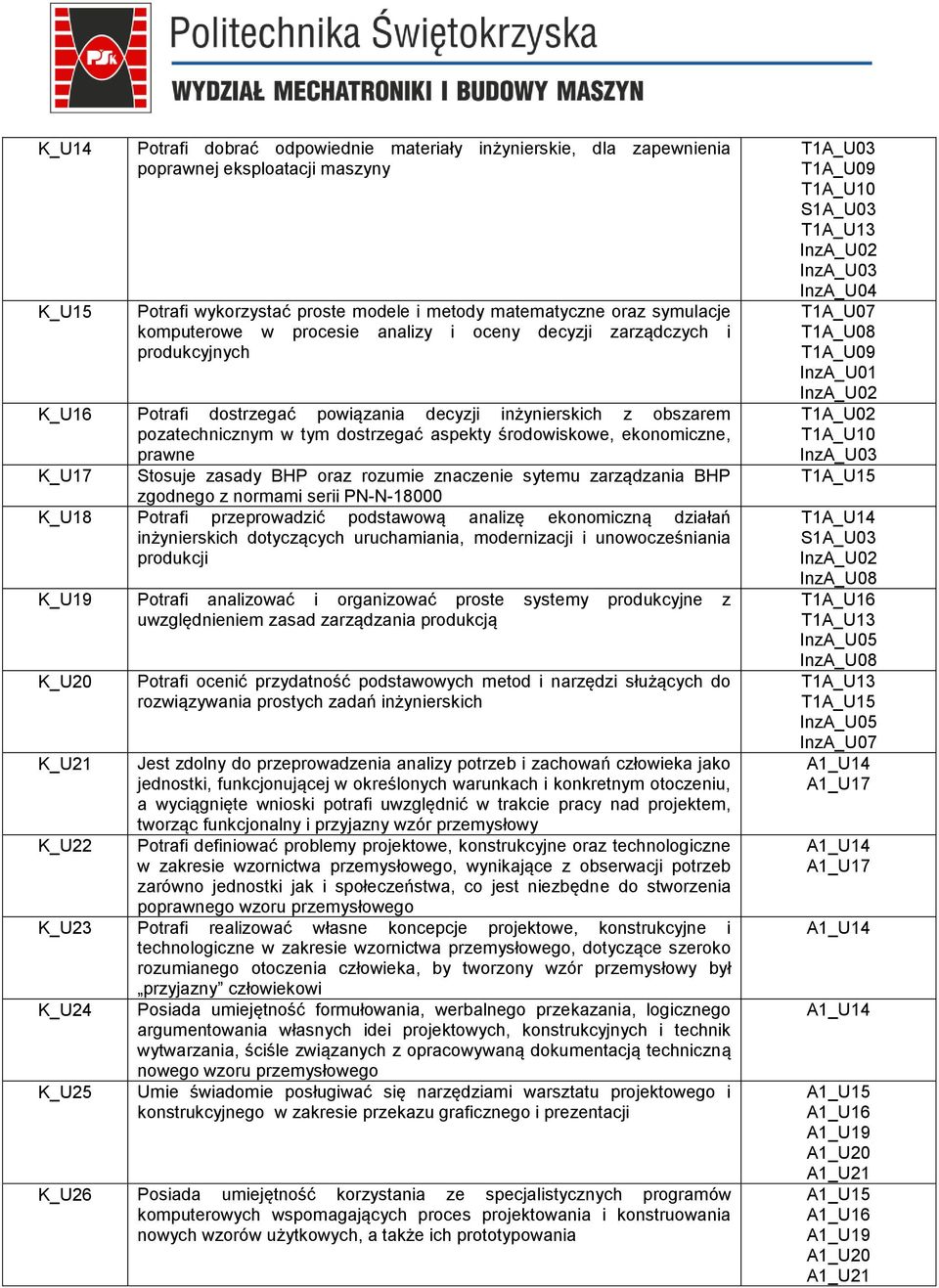 prawne K_U17 Stosuje zasady BHP oraz rozumie znaczenie sytemu zarządzania BHP zgodnego z normami serii PN-N-18000 K_U18 Potrafi przeprowadzić podstawową analizę ekonomiczną działań inżynierskich