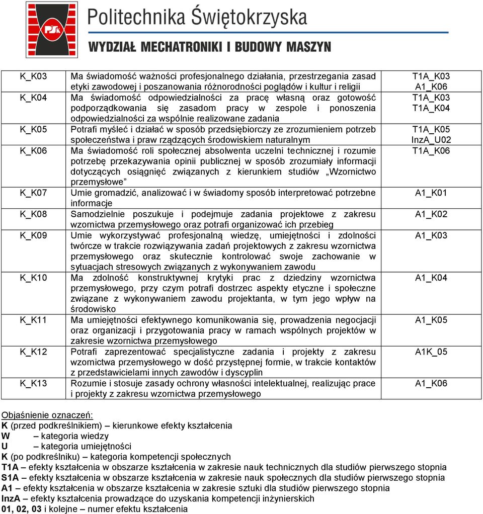 zrozumieniem potrzeb społeczeństwa i praw rządzących środowiskiem naturalnym K_K06 Ma świadomość roli społecznej absolwenta uczelni technicznej i rozumie potrzebę przekazywania opinii publicznej w