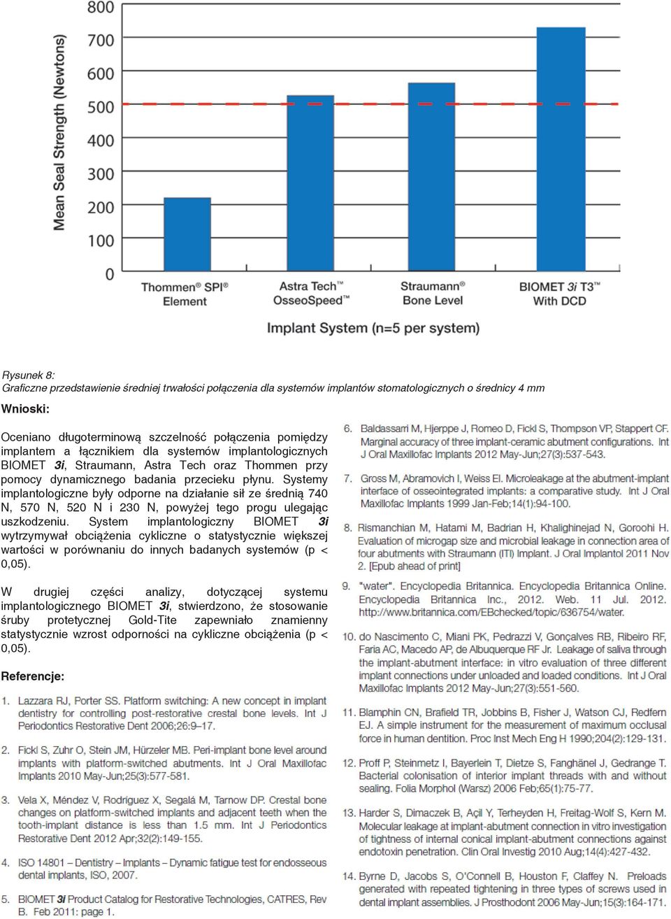 Systemy implantologiczne były odporne na działanie sił ze średnią 740 N, 570 N, 520 N i 230 N, powyżej tego progu ulegając uszkodzeniu.