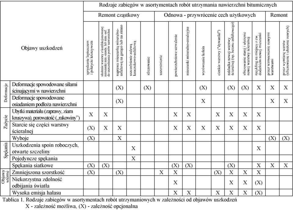 części warstwy ścieralnej (X) X X X X X X X X X Wyboje (X) X (X) (X) Uszkodzenia spoin roboczych, otwarte szczeliny X X Pojedyncze spękania X Spękania siatkowe (X) (X) (X) (X) (X) X X X Zmniejszona