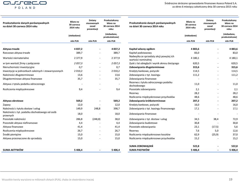 PLN mln PLN mln PLN mln PLN mln PLN mln PLN Aktywa trwałe 4837,2-4837,2 Kapitał własny ogółem 4883,6-4883,6 Rzeczowe aktywa trwałe 389,7-389,7 Kapitał podstawowy 83,0-83,0 Wartości niematerialne