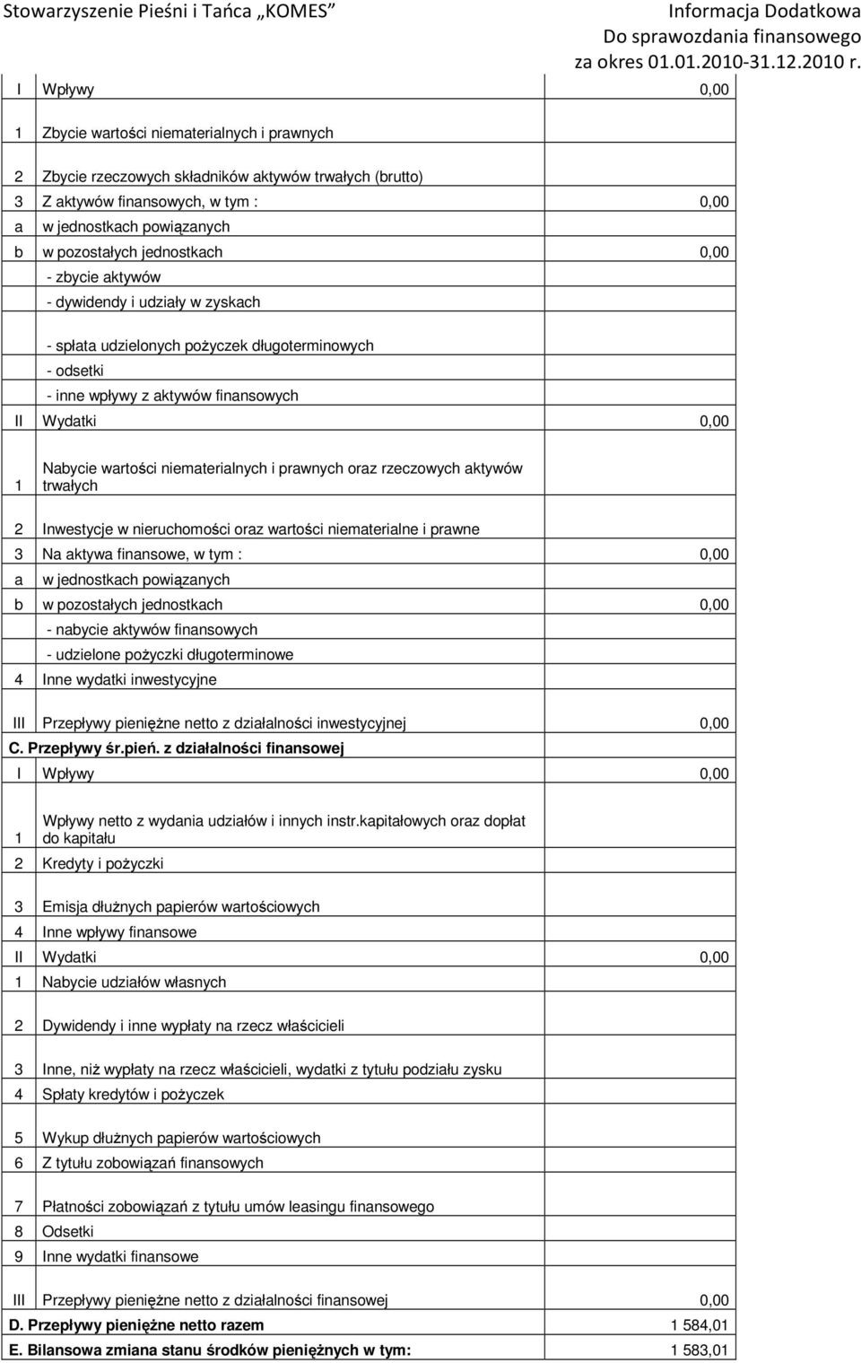 niematerialnych i prawnych oraz rzeczowych aktywów trwałych 2 Inwestycje w nieruchomości oraz wartości niematerialne i prawne 3 Na aktywa finansowe, w tym : 0,00 a w jednostkach powiązanych b w