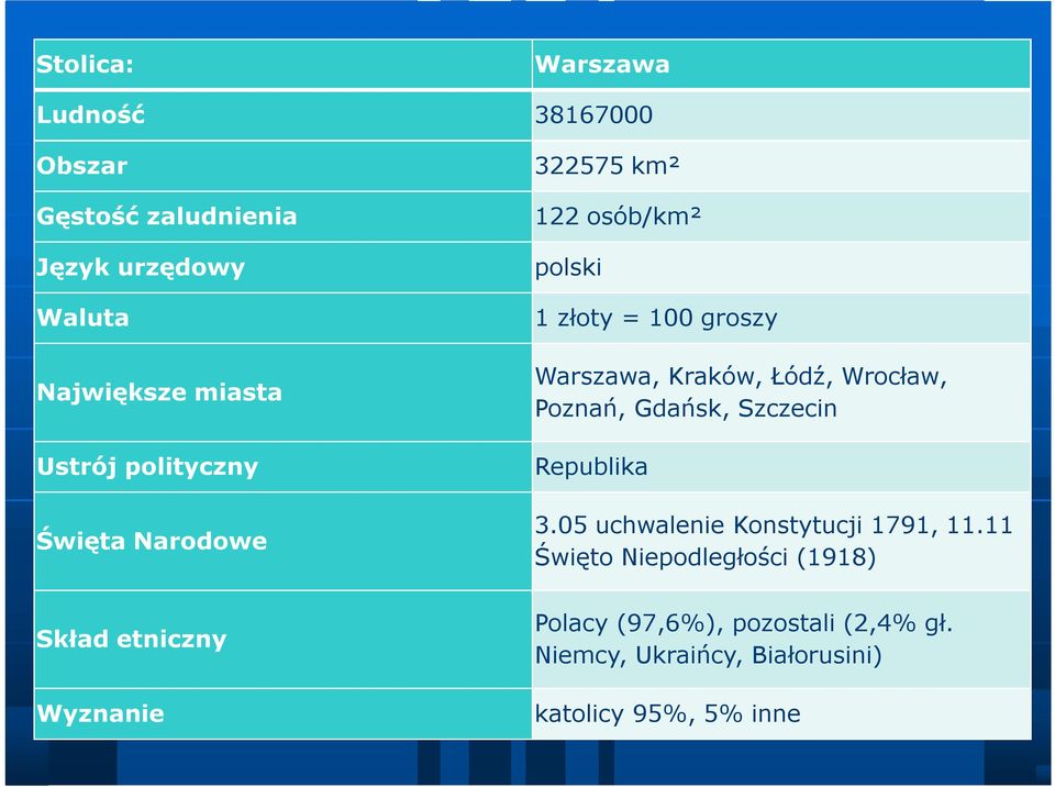 Warszawa, Kraków, Łódź, Wrocław, Poznań, Gdańsk, Szczecin Republika 3.05 uchwalenie Konstytucji 1791, 11.