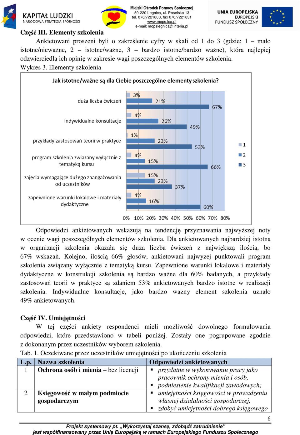 opinię w zakresie wagi poszczególnych elementów szkolenia. Wykres 3.