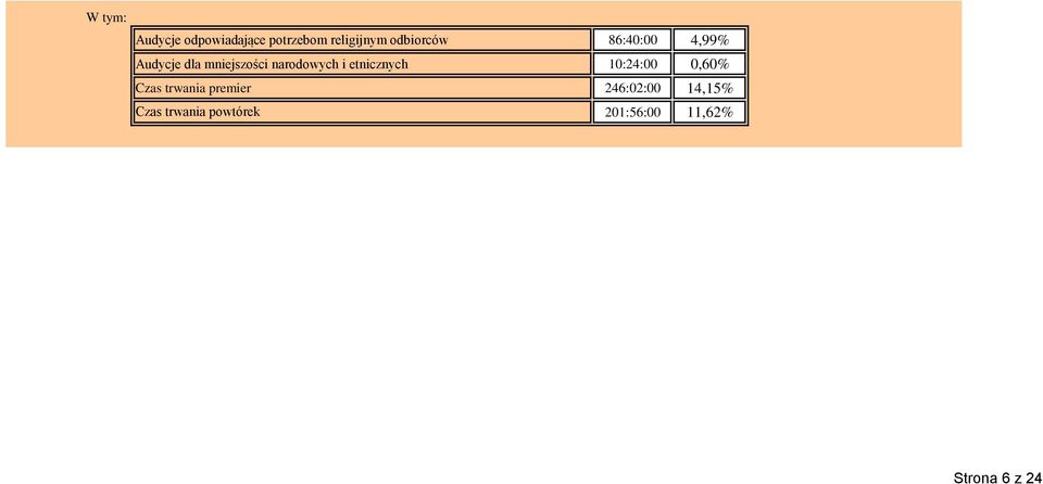 narodowych i etnicznych 10:24:00 0,60% Czas trwania