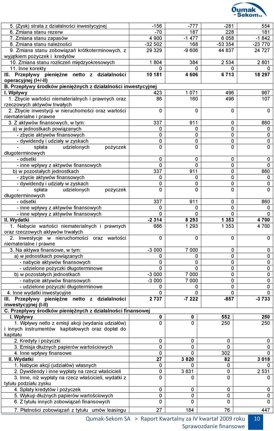 Zmiana stanu rozliczeń międzyokresowych 1 804 384 2 534 2 801 11. Inne korekty III. Przepływy pieniężne netto z działalności 10 181 4 606 6 713 18 297 operacyjnej (I+/-II) B.