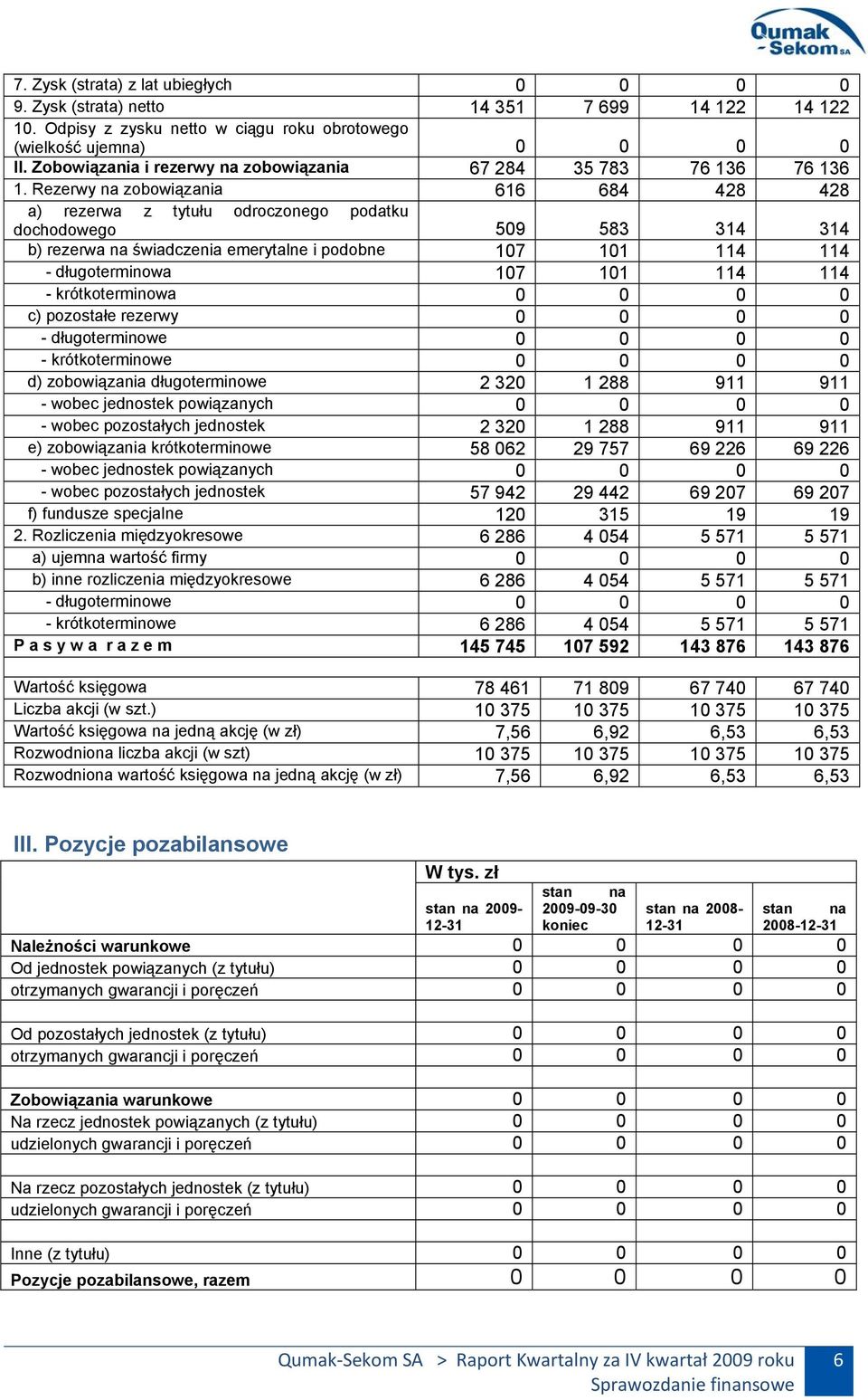Rezerwy na zobowiązania 616 684 428 428 a) rezerwa z tytułu odroczonego podatku dochodowego 509 583 314 314 b) rezerwa na świadczenia emerytalne i podobne 107 101 114 114 - długoterminowa 107 101 114