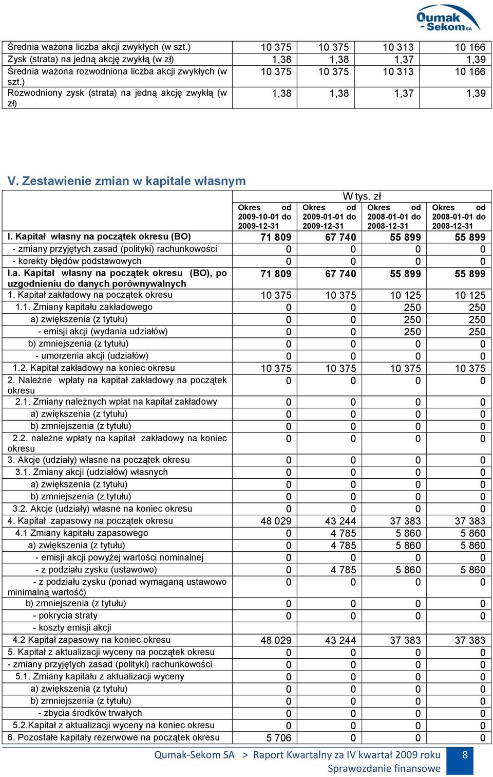 ) Rozwodniony zysk (strata) na jedną akcję zwykłą (w zł) 1,38 1,38 1,37 1,39 V. Zestawienie zmian w kapitale własnym Okres od 2009-10-01 do 2009-12-31 Okres od 2009-01-01 do 2009-12-31 W tys.