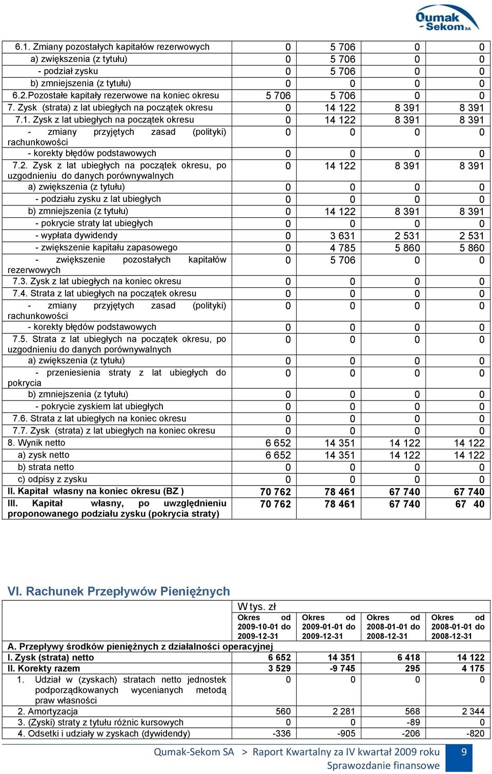 122 8 391 8 391 7.1. Zysk z lat ubiegłych na początek okresu 0 14 122 8 391 8 391 - zmiany przyjętych zasad (polityki) rachunkowości - korekty błędów podstawowych 7.2. Zysk z lat ubiegłych na