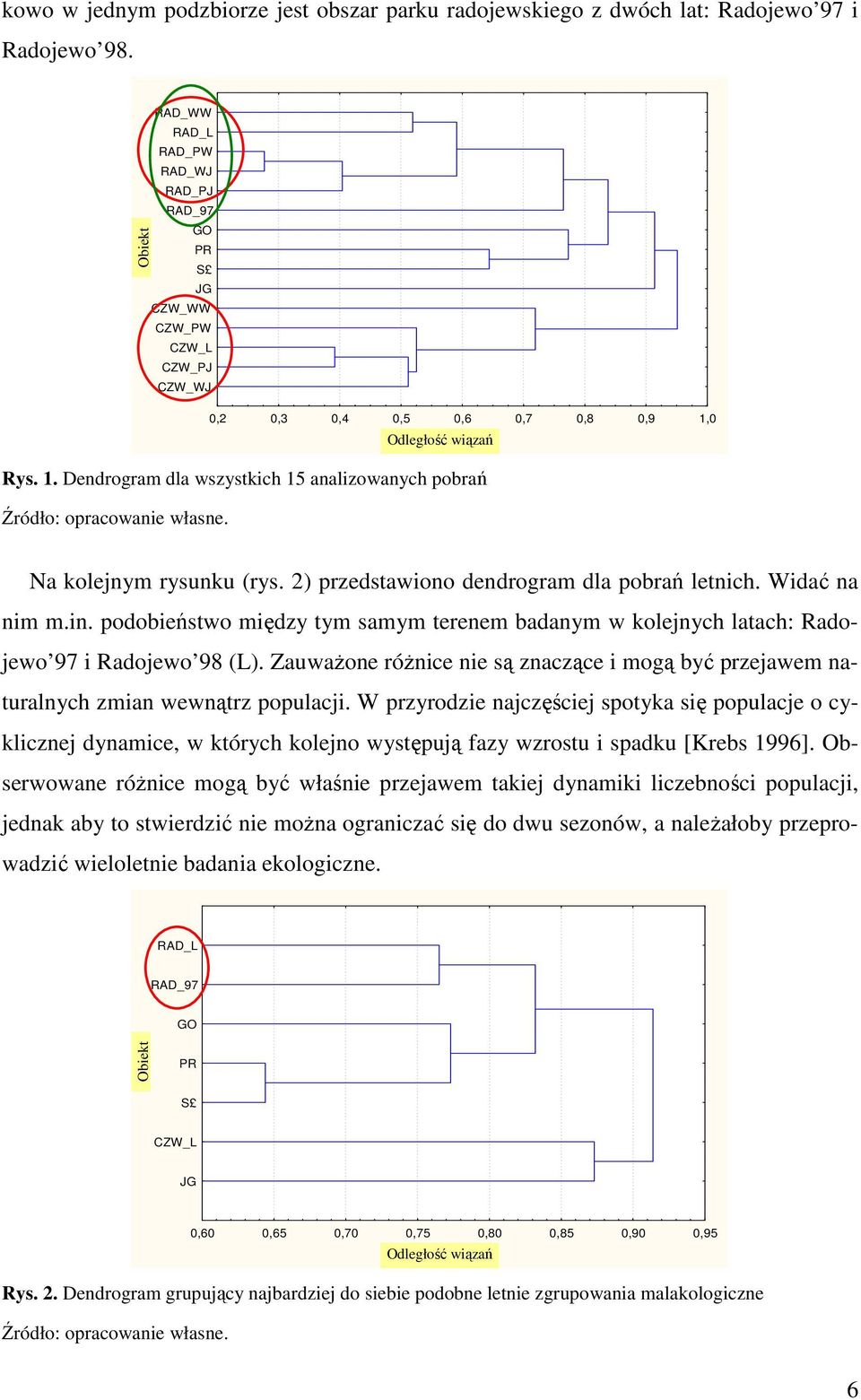 0 Odleg³oœæ Odległość wązań w¹z. Rys. 1. Dendrogram dla wszystkch 15 analzowanych pobrań Źródło: opracowane własne. Na kolejnym rysunku (rys. 2) przedstawono dendrogram dla pobrań letnch.