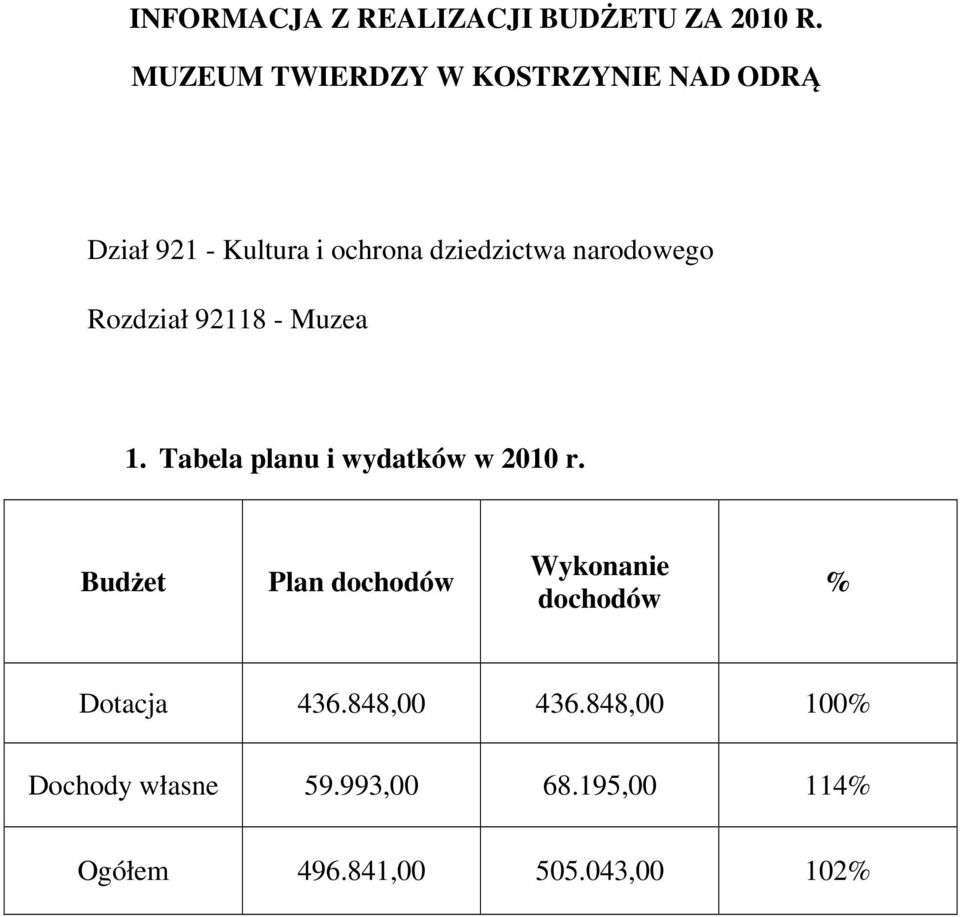 narodowego Rozdział 92118 Muzea 1. Tabela planu i wydatków w 2010 r.