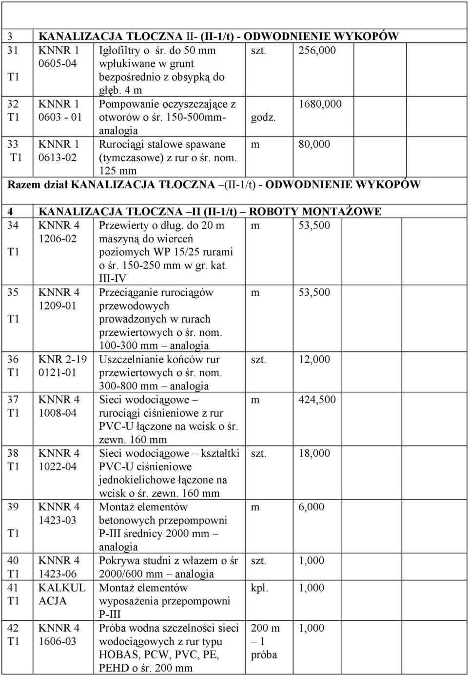 1680,000 m 80,000 Razem dział KANALIZACJA TŁOCZNA (II-1/t) - ODWODNIENIE WYKOPÓW 4 KANALIZACJA TŁOCZNA II (II-1/t) ROBOTY MONTAŻOWE 34 1206-02 Przewierty o dług.