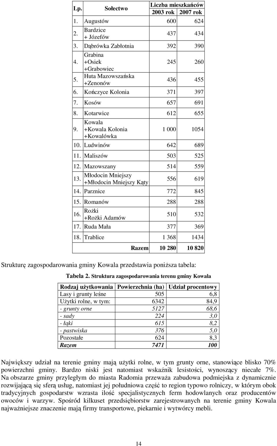 Ludwinów 642 689 11. Maliszów 503 525 12. Mazowszany 514 559 13. Młodocin Mniejszy +Młodocin Mniejszy Kąty 556 619 14. Parznice 772 845 15. Romanów 288 288 16. RoŜki +RoŜki Adamów 510 532 17.