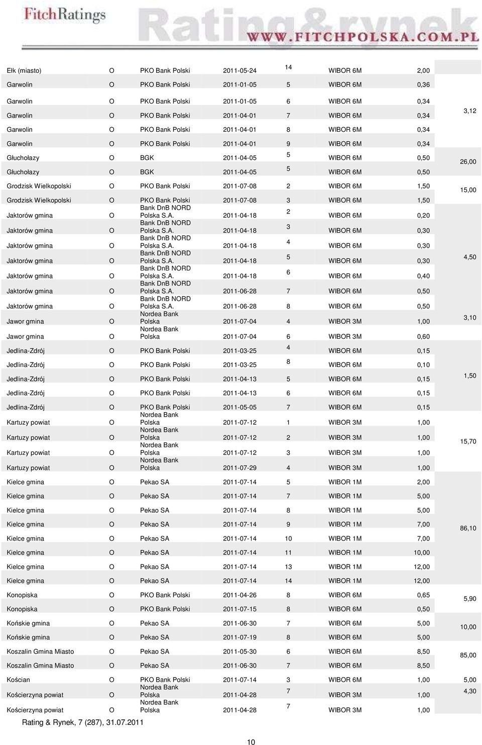 Grodzisk Wielkopolski PK Bank Polski 011-0-0 WIBR M 1,0 Bank DnB NRD Jaktorów gmina Polska S.A. 011-0-1 WIBR M 0,0 Bank DnB NRD Jaktorów gmina Polska S.A. 011-0-1 WIBR M 0,0 Bank DnB NRD Jaktorów gmina Polska S.A. 011-0-1 WIBR M 0,0 Bank DnB NRD Jaktorów gmina Polska S.A. 011-0-1 WIBR M 0,0 Bank DnB NRD Jaktorów gmina Polska S.A. 011-0-1 WIBR M 0,0 Bank DnB NRD Jaktorów gmina Polska S.A. 011-0- WIBR M 0,0 Bank DnB NRD Jaktorów gmina Polska S.