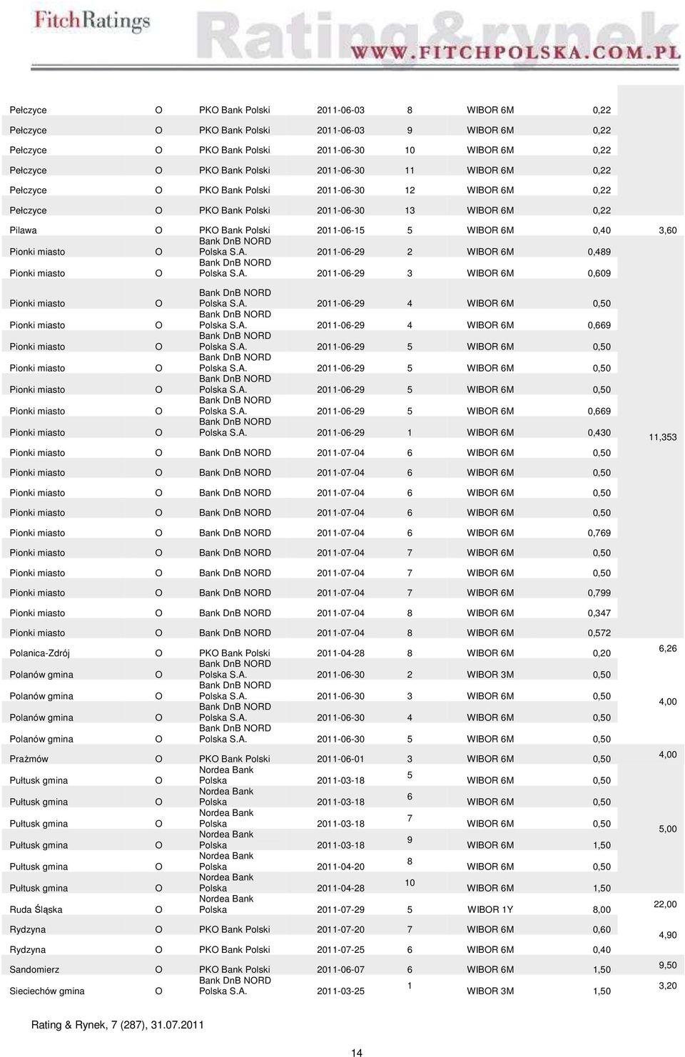 011-0-9 WIBR M 0,9 Pionki miasto Bank DnB NRD Polska S.A. 011-0-9 WIBR M 0,09 Pionki miasto Pionki miasto Pionki miasto Pionki miasto Pionki miasto Pionki miasto Pionki miasto Bank DnB NRD Polska S.A. 011-0-9 WIBR M 0,0 Bank DnB NRD Polska S.
