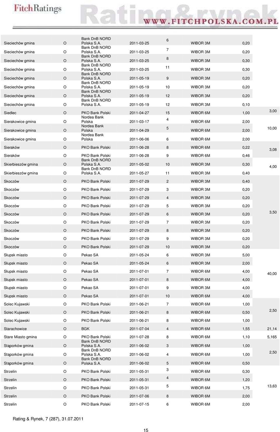 A. 011-0-19 10 WIBR M 0,0 Bank DnB NRD Polska S.A. 011-0-19 1 WIBR M 0,0 Bank DnB NRD Polska S.A. 011-0-19 1 WIBR M 0,10 Siedlec PK Bank Polski 011-0- 1 WIBR M 1,00 Sierakowice gmina Polska 011-0-1