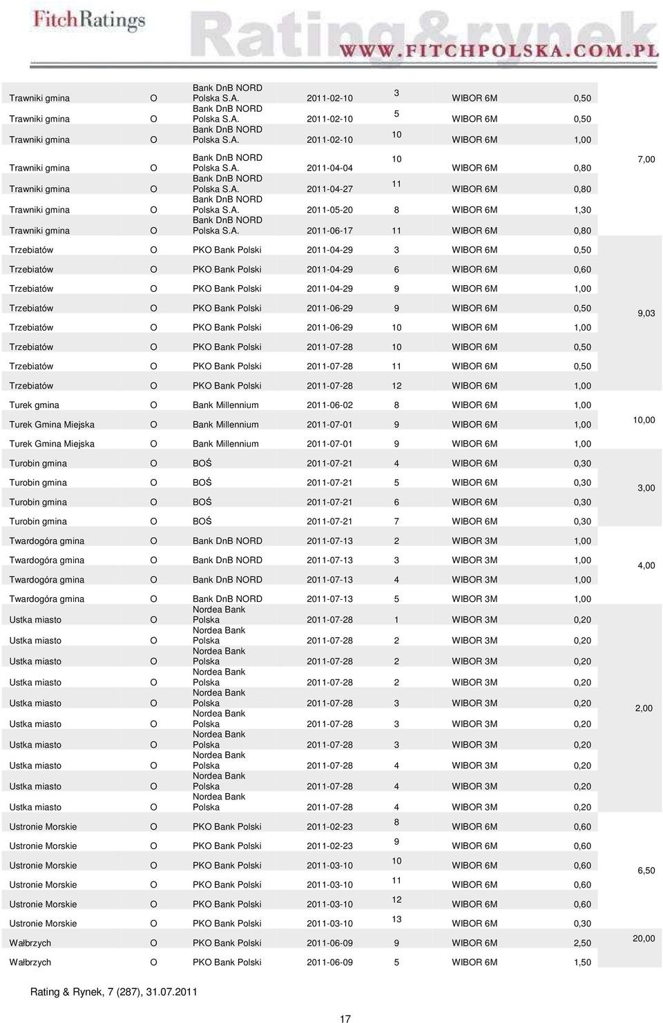 A. 011-0-0 WIBR M 0,0 Bank DnB NRD 11 Polska S.A. 011-0- WIBR M 0,0 Bank DnB NRD Polska S.A. 011-0-0 WIBR M 1,0 Bank DnB NRD Polska S.A. 011-0-1 11 WIBR M 0,0,00 Trzebiatów PK Bank Polski 011-0-9