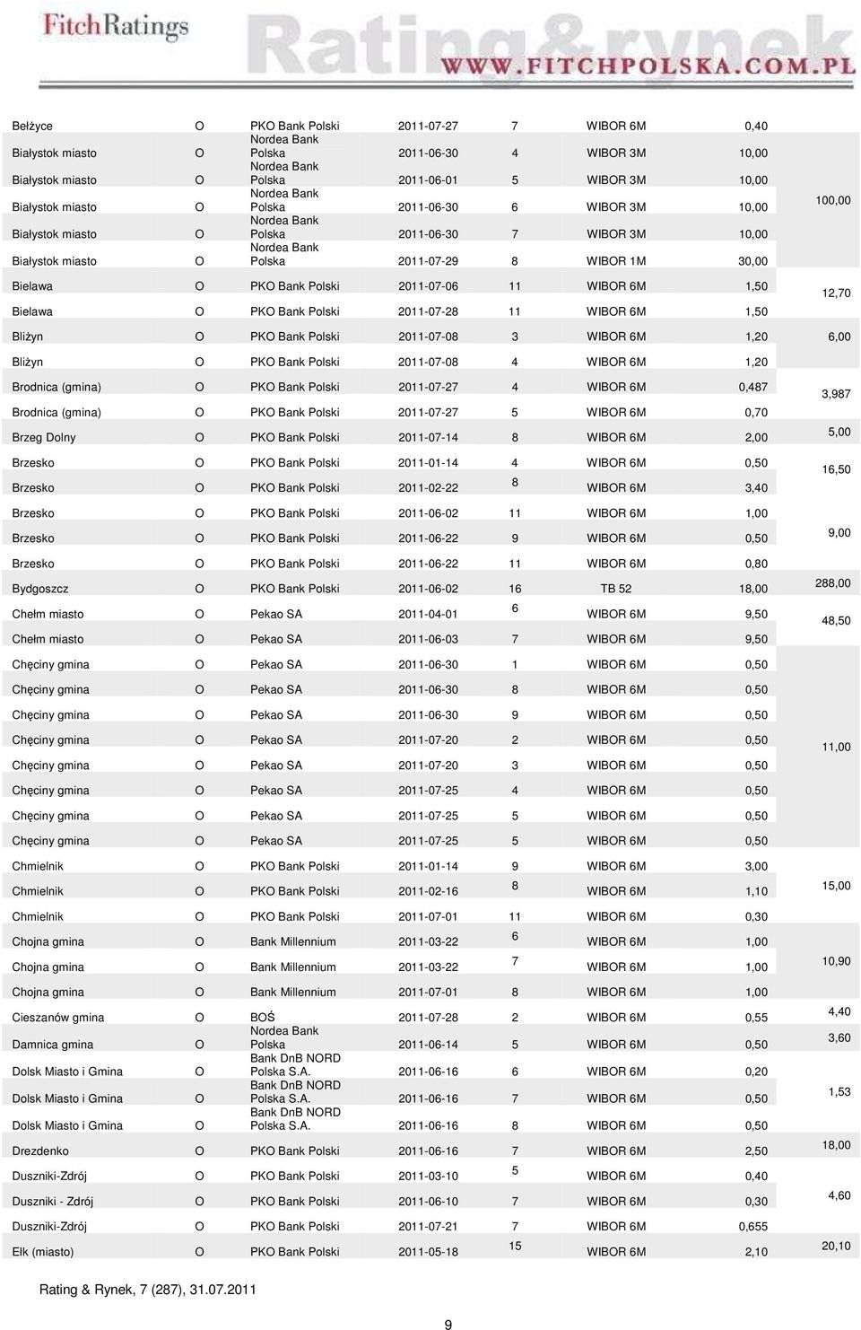 1,0 100,00 1,0,00 Bliżyn PK Bank Polski 011-0-0 WIBR M 1,0 Brodnica (gmina) PK Bank Polski 011-0- WIBR M 0, Brodnica (gmina) PK Bank Polski 011-0- WIBR M 0,0 Brzeg Dolny PK Bank Polski 011-0-1 WIBR