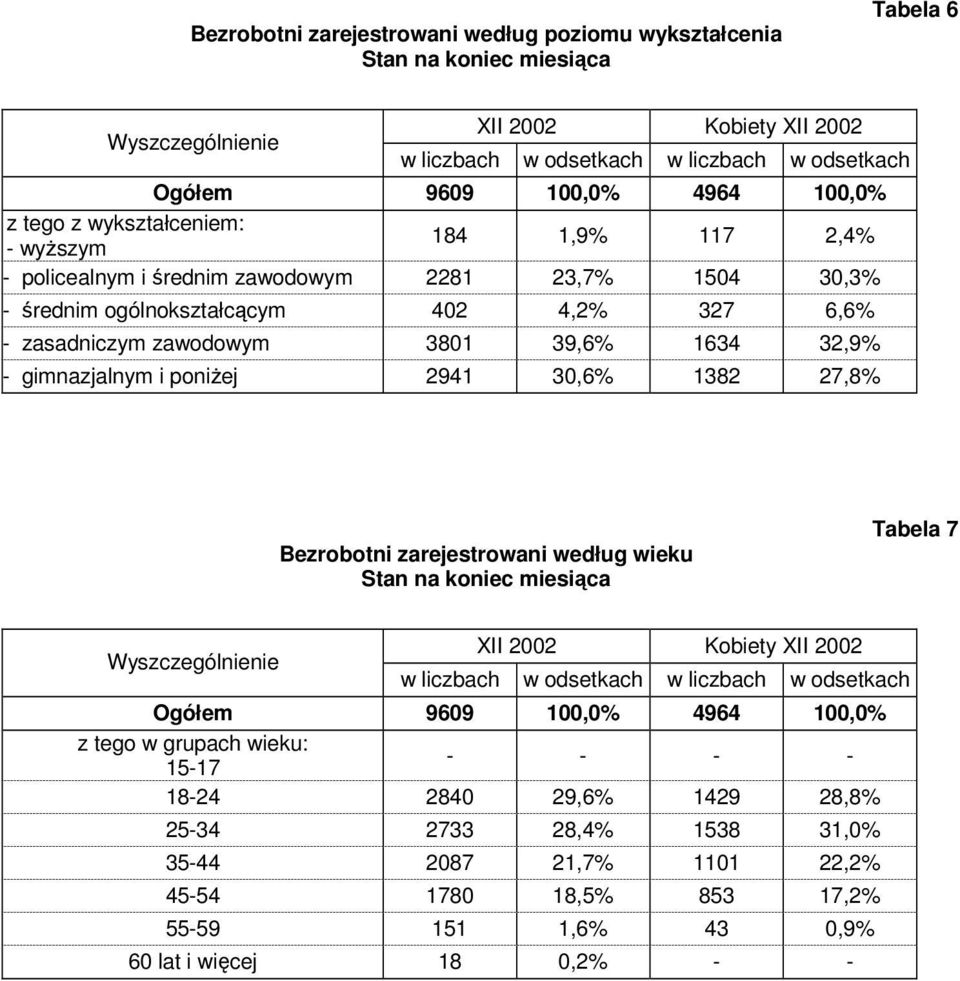 39,6% 1634 32,9% - gimnazjalnym i poniżej 2941 30,6% 1382 27,8% Bezrobotni zarejestrowani według wieku Stan na koniec miesiąca Tabela 7 Wyszczególnienie XII 2002 Kobiety XII 2002 w liczbach w