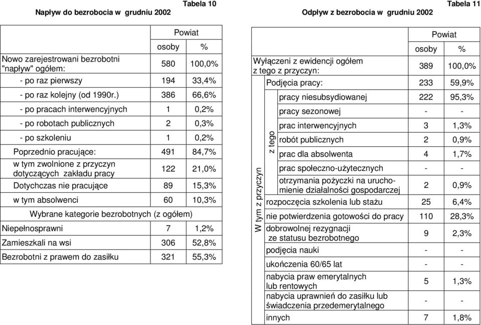 ) 386 66,6% - po pracach interwencyjnych 1 0,2% - po robotach publicznych 2 0,3% - po szkoleniu 1 0,2% Poprzednio pracujące: 491 84,7% w tym zwolnione z przyczyn dotyczących zakładu pracy 122 21,0%