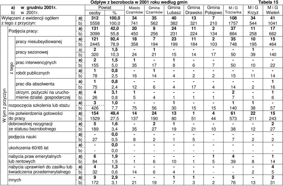 544 1041 Podjęcia pracy: a) 131 42,0 20 9 24 11 2 37 11 17 b) 3099 55,8 450 256 231 224 134 884 258 662 pracy niesubsydiowanej a) 121 92,4 18 7 23 11 2 35 10 15 b) 2445 78,9 358 194 199 184 103 748