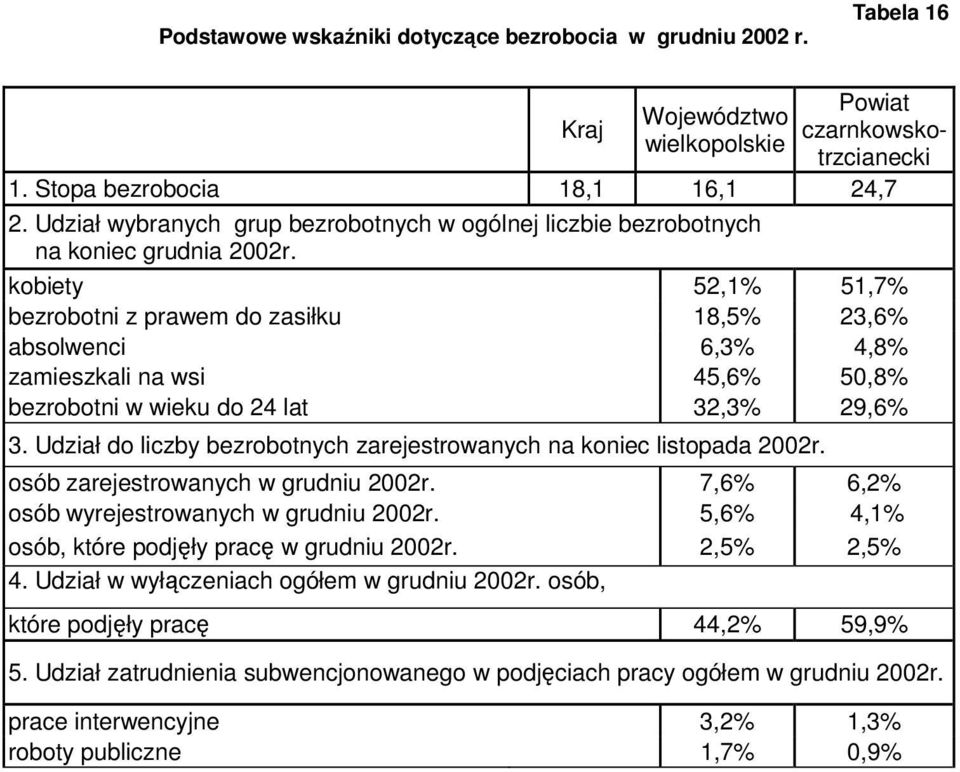 kobiety 52,1% 51,7% bezrobotni z prawem do zasiłku 18,5% 23,6% absolwenci 6,3% 4,8% zamieszkali na wsi 45,6% 50,8% bezrobotni w wieku do 24 lat 32,3% 29,6% 3.