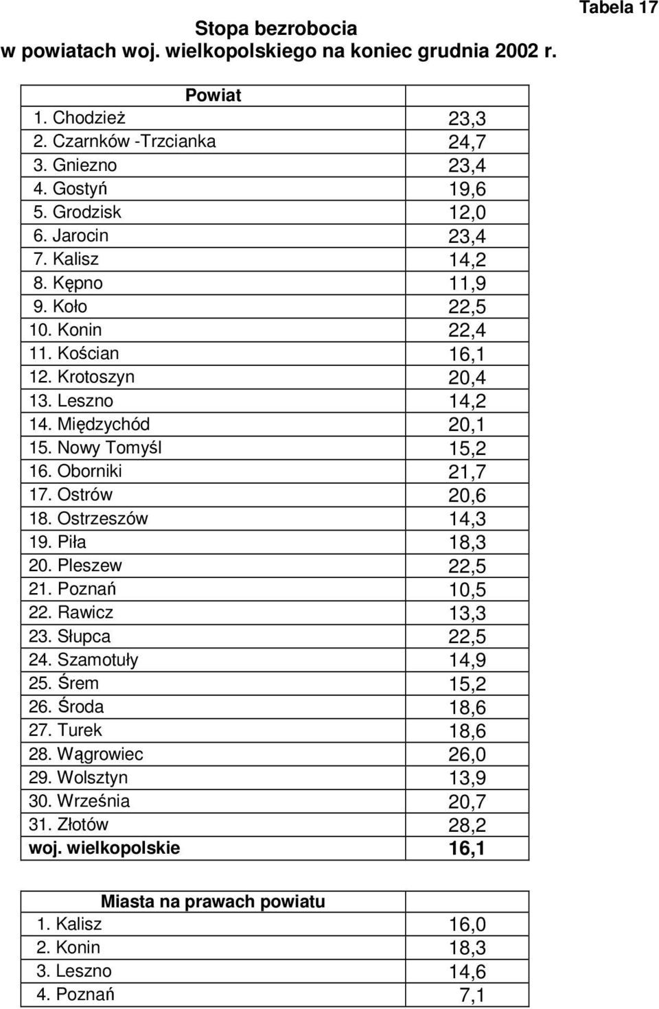 Nowy Tomyśl 15,2 16. Oborniki 21,7 17. Ostrów 20,6 18. Ostrzeszów 14,3 19. Piła 18,3 20. Pleszew 22,5 21. Poznań 10,5 22. Rawicz 13,3 23. Słupca 22,5 24. Szamotuły 14,9 25.