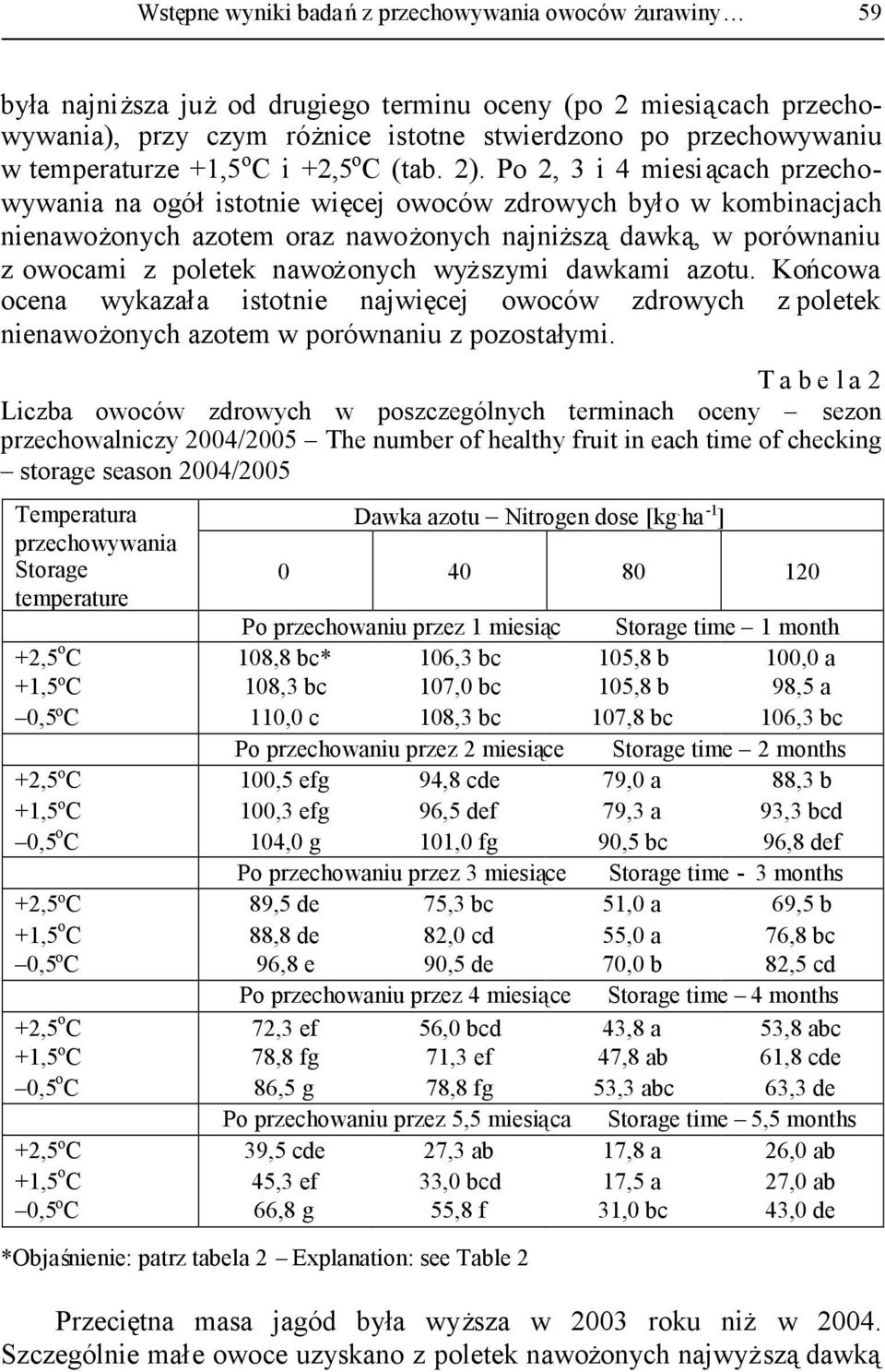 Po 2, 3 i 4 miesiącach przechowywania na ogółistotnie więcej owoców zdrowych było w kombinacjach nienawożonych azotem oraz nawożonych najniższądawką, w porównaniu z owocami z poletek nawożonych
