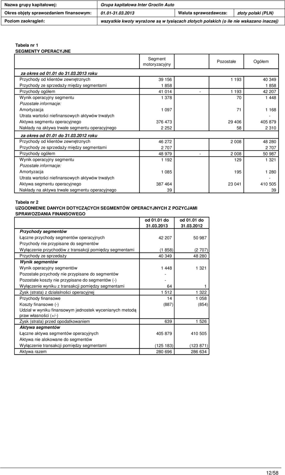 Pozostałe informacje: Amortyzacja 1 097 71 1 168 Utrata wartości niefinansowych aktywów trwałych - Aktywa segmentu operacyjnego 376 473 29 406 405 879 Nakłady na aktywa trwałe segmentu operacyjnego 2