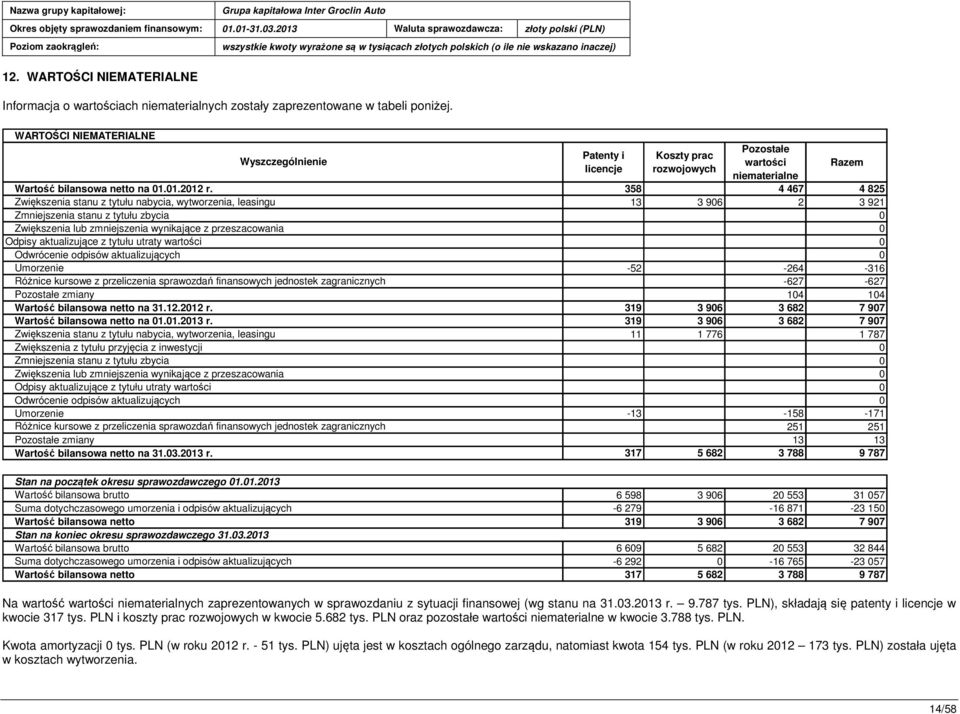 Odwrócenie odpisów aktualizujących Umorzenie Różnice kursowe z przeliczenia sprawozdań finansowych jednostek zagranicznych Pozostałe zmiany Wartość bilansowa netto na 31.12.2012 r.