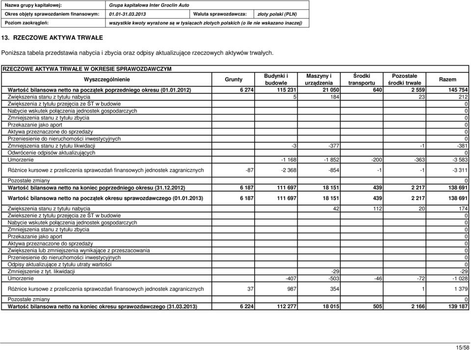 (01.01.2012) 6 274 115 231 21 050 640 2 559 145 754 Zwiększenia stanu z tytułu nabycia 5 184 23 212 Zwiększenia z tytułu przejęcia ze ŚT w budowie 0 Nabycie wskutek połączenia jednostek gospodarczych