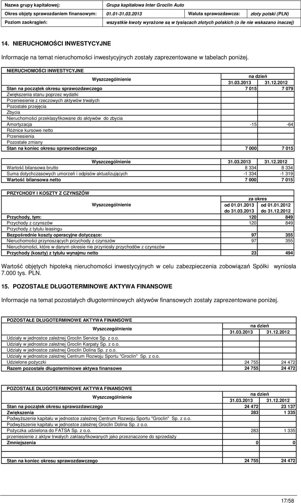 przeklasyfikowane do aktywów do zbycia Amortyzacja -15-64 Różnice kursowe netto Przeniesienia Pozostałe zmiany Stan na koniec okresu sprawozdawczego 7 000 7 015 Wartość bilansowa brutto 8 334 8 334