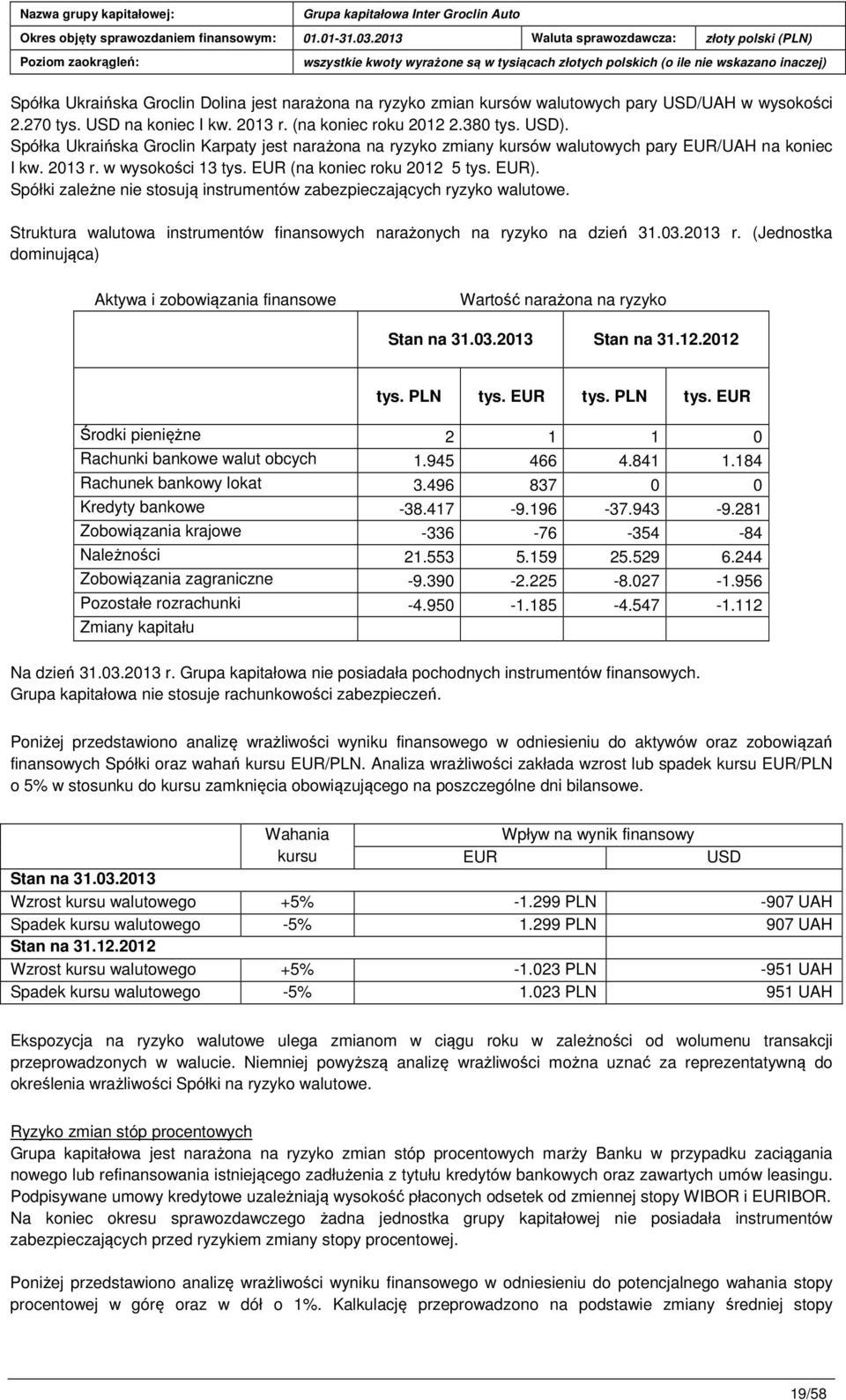 Spółki zależne nie stosują instrumentów zabezpieczających ryzyko walutowe. Struktura walutowa instrumentów finansowych narażonych na ryzyko 31.03.2013 r.