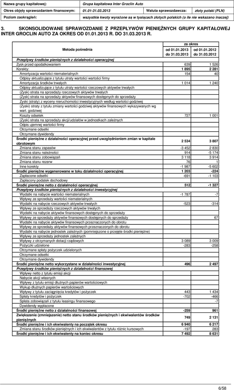utraty wartości wartości firmy Amortyzacja środków trwałych 1 014 1 240 Odpisy aktualizujące z tytułu utraty wartości rzeczowych aktywów trwałych (Zysk) strata na sprzedaży rzeczowych aktywów
