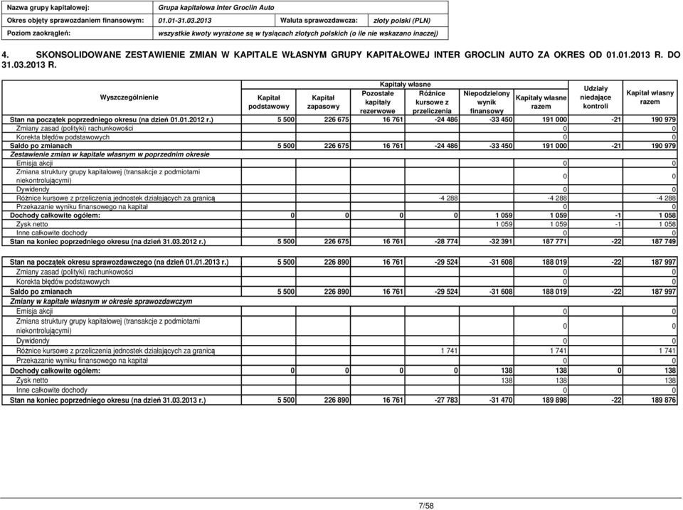Kapitał podstawowy Kapitał zapasowy Pozostałe kapitały rezerwowe Kapitały własne Różnice kursowe z przeliczenia Niepodzielony wynik finansowy Kapitały własne razem Udziały niedające kontroli Kapitał