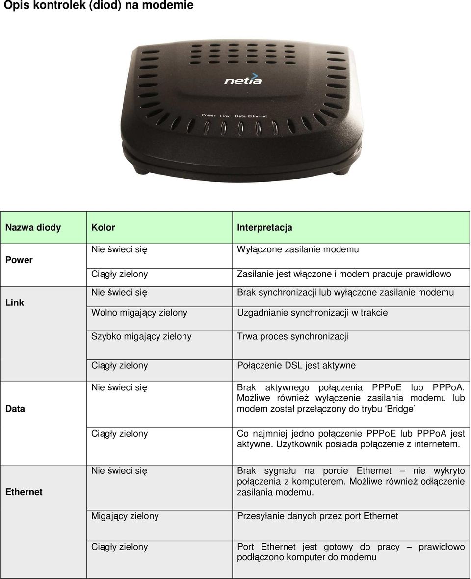 się Ciągły zielony Połączenie DSL jest aktywne Brak aktywnego połączenia PPPoE lub PPPoA.