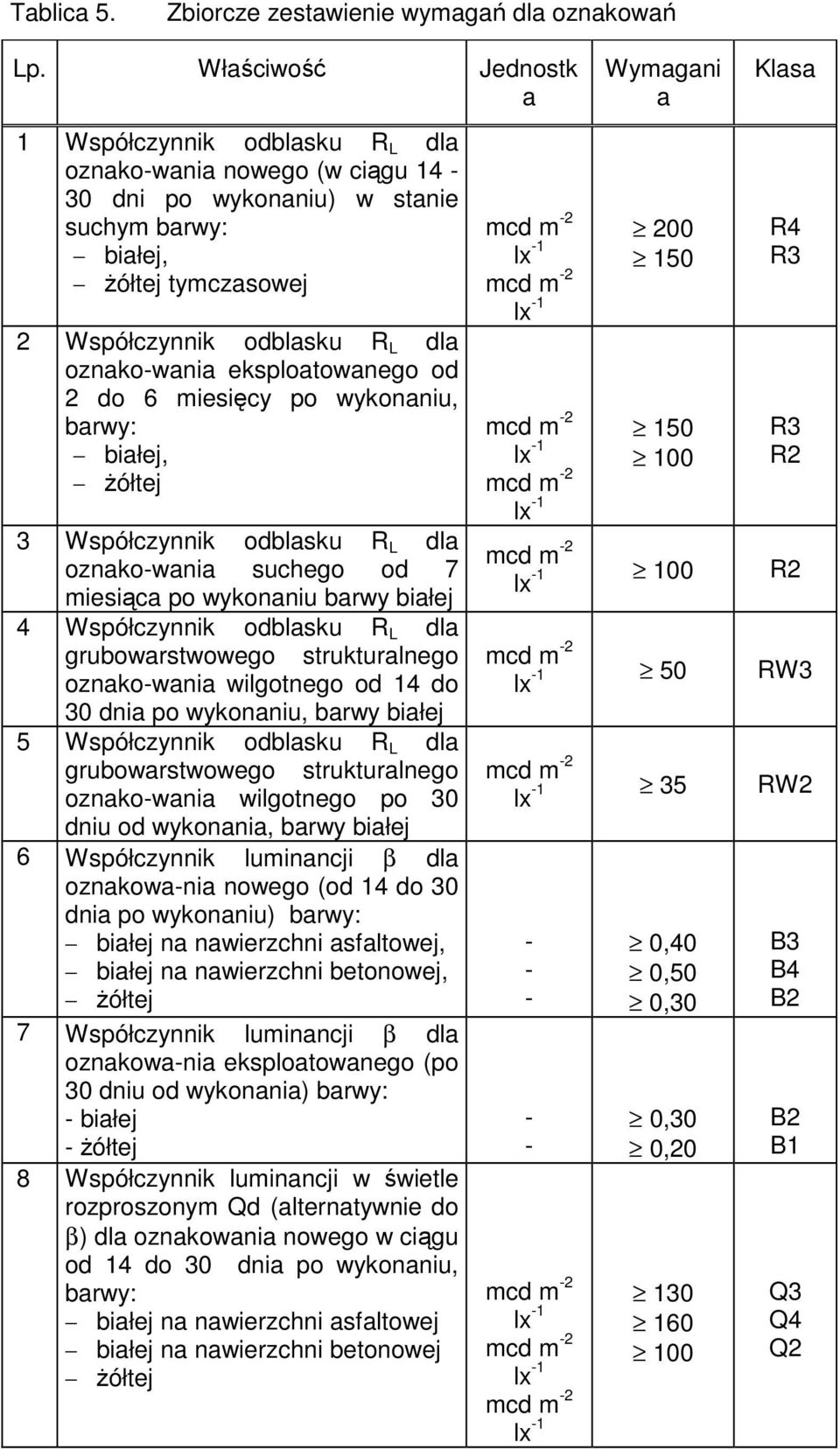 eksploatowanego od 2 do 6 miesięcy po wykonaniu, barwy: białej, Ŝółtej 3 Współczynnik odblasku R L dla oznakowania suchego od 7 miesiąca po wykonaniu barwy białej 4 Współczynnik odblasku R L dla