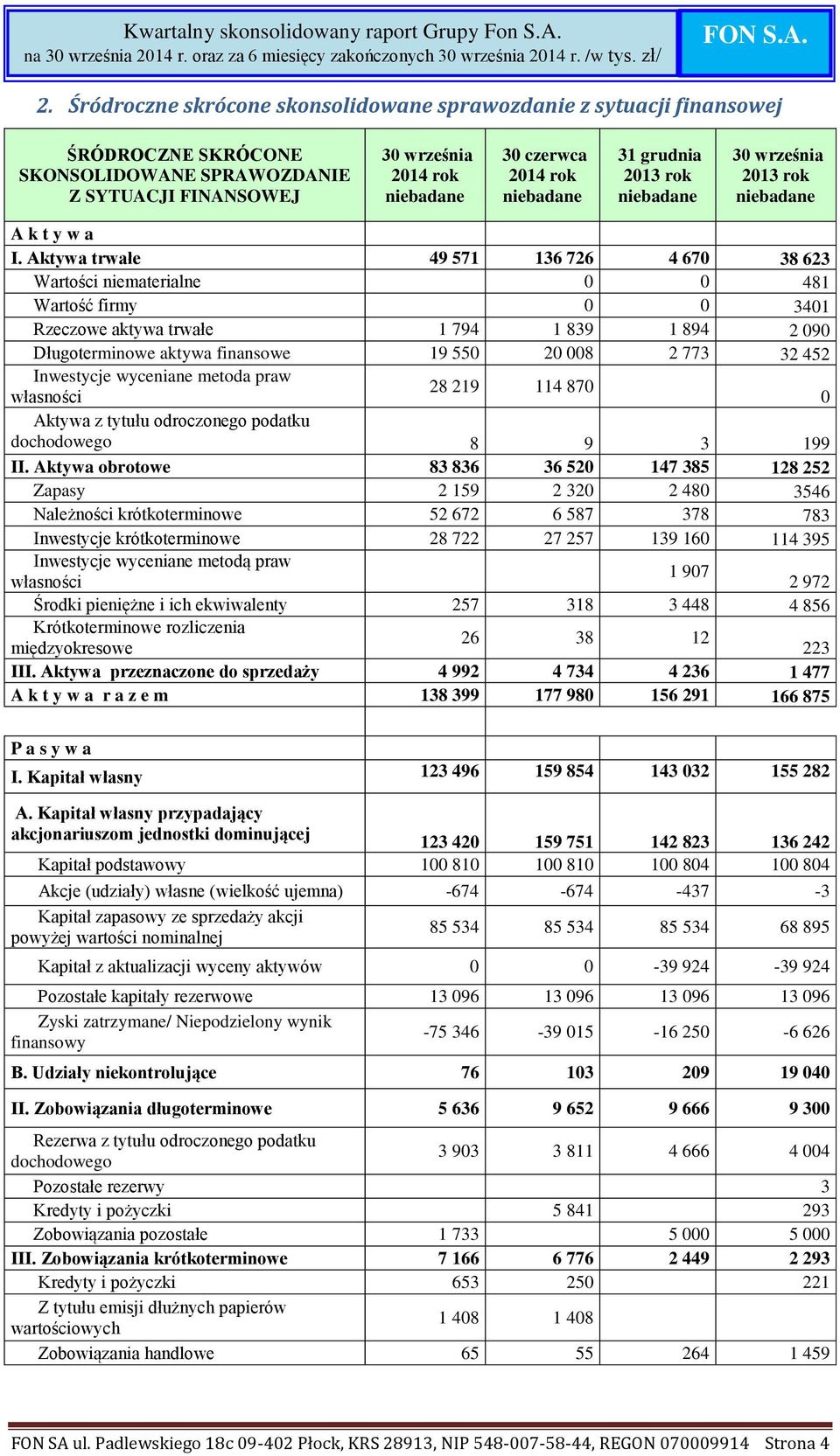 Aktywa trwałe 49 571 136 726 4 670 38 623 Wartości niematerialne 0 0 481 Wartość firmy 0 0 3401 Rzeczowe aktywa trwałe 1 794 1 839 1 894 2 090 Długoterminowe aktywa finansowe 19 550 20 008 2 773 32